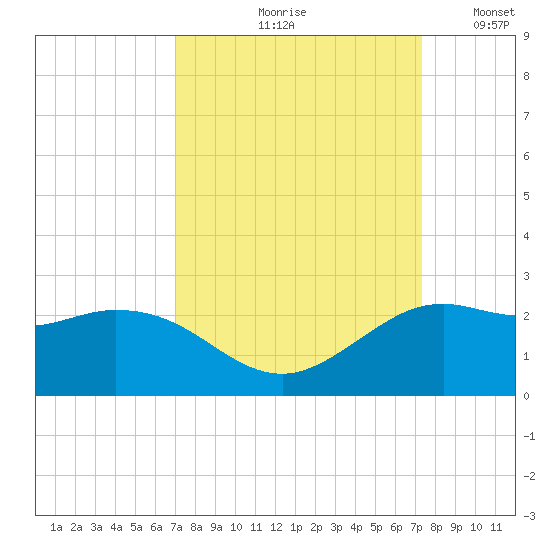 Galveston tide chart for Tuesday, September 19, 2023