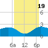 Galveston tide chart for Tuesday, September 19, 2023