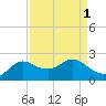 Galveston tide chart for Friday, September 1, 2023