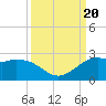Galveston tide chart for Wednesday, September 20, 2023