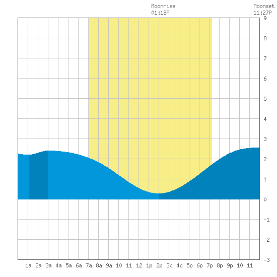 Galveston tide chart for Thursday, September 21, 2023
