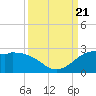 Galveston tide chart for Thursday, September 21, 2023