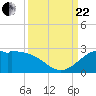 Galveston tide chart for Friday, September 22, 2023