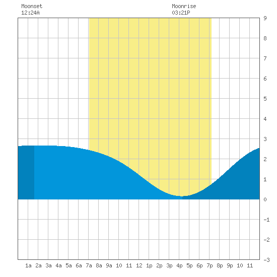 Galveston tide chart for Saturday, September 23, 2023