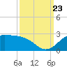 Galveston tide chart for Saturday, September 23, 2023