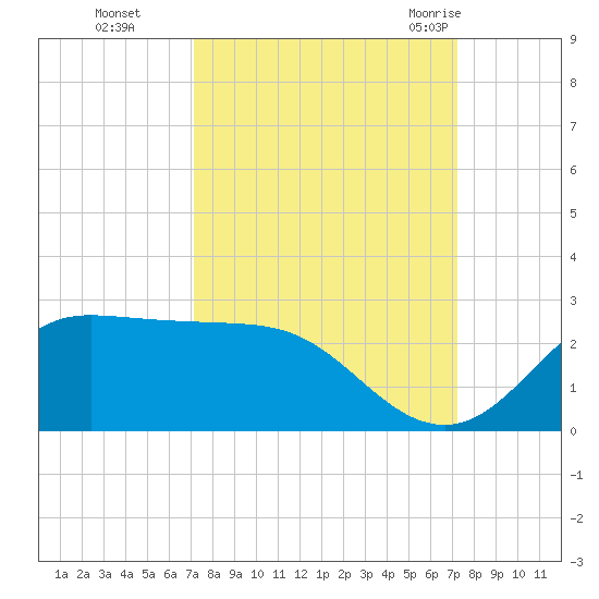 Galveston tide chart for Monday, September 25, 2023