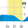 Galveston tide chart for Monday, September 25, 2023