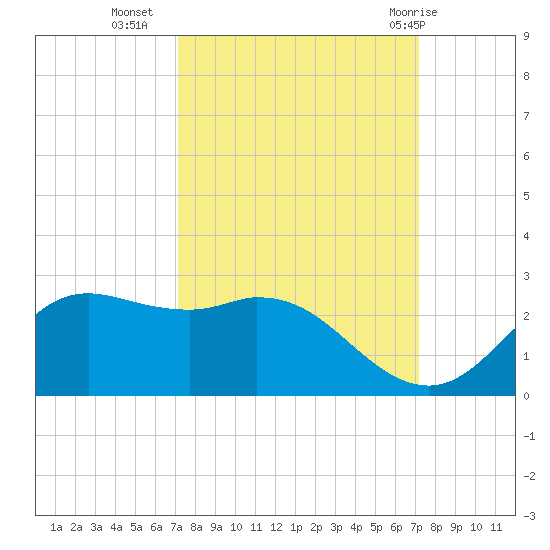 Galveston tide chart for Tuesday, September 26, 2023