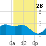 Galveston tide chart for Tuesday, September 26, 2023