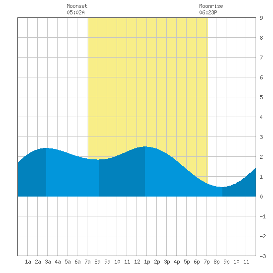 Galveston tide chart for Wednesday, September 27, 2023