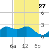 Galveston tide chart for Wednesday, September 27, 2023