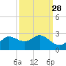 Galveston tide chart for Thursday, September 28, 2023
