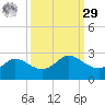 Galveston tide chart for Friday, September 29, 2023