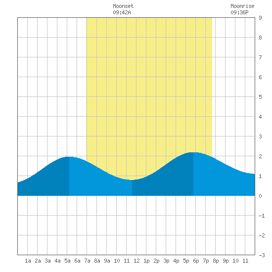 Galveston tide chart for Saturday, September 2, 2023