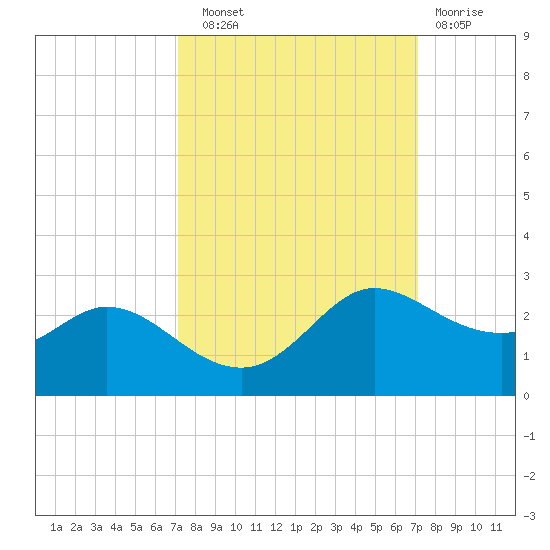 Galveston tide chart for Saturday, September 30, 2023