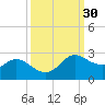 Galveston tide chart for Saturday, September 30, 2023