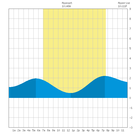 Galveston tide chart for Sunday, September 3, 2023