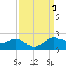 Galveston tide chart for Sunday, September 3, 2023