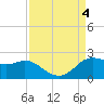 Galveston tide chart for Monday, September 4, 2023