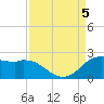 Galveston tide chart for Tuesday, September 5, 2023