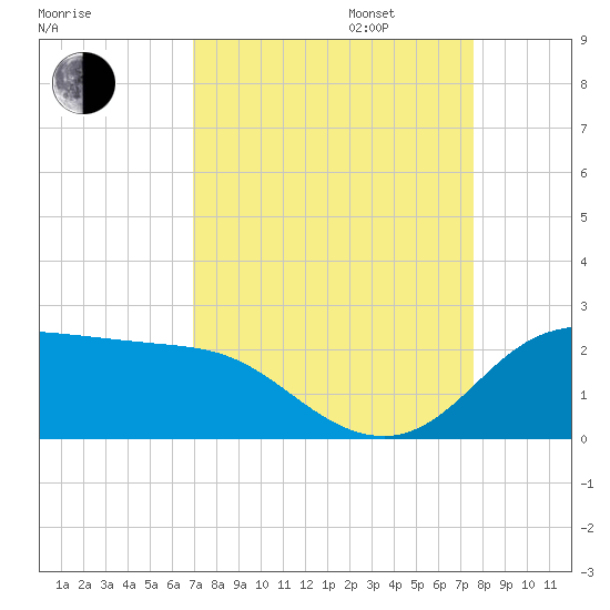 Galveston tide chart for Wednesday, September 6, 2023