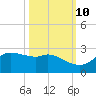 Galveston tide chart for Tuesday, October 10, 2023