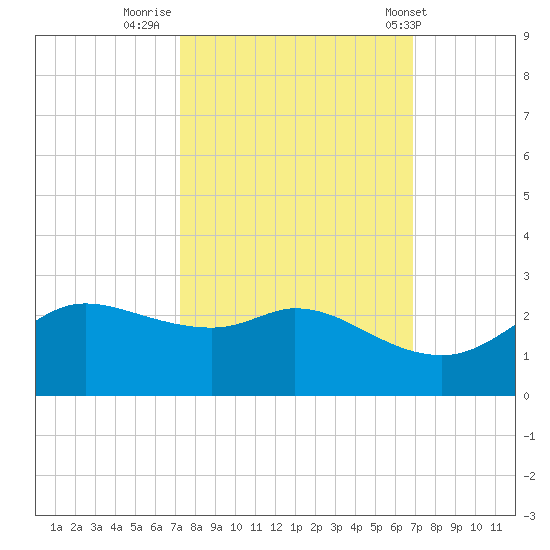Galveston tide chart for Wednesday, October 11, 2023