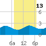 Galveston tide chart for Friday, October 13, 2023