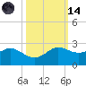 Galveston tide chart for Saturday, October 14, 2023