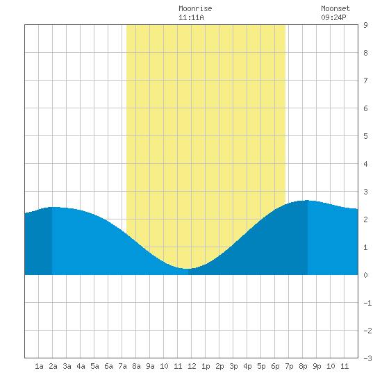 Galveston tide chart for Wednesday, October 18, 2023