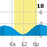 Galveston tide chart for Wednesday, October 18, 2023