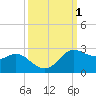 Galveston tide chart for Sunday, October 1, 2023