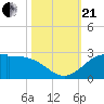Galveston tide chart for Saturday, October 21, 2023