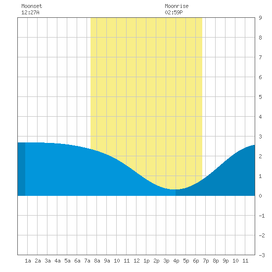 Galveston tide chart for Sunday, October 22, 2023