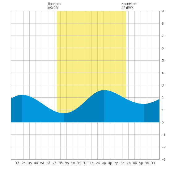 Galveston tide chart for Friday, October 27, 2023
