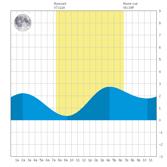 Galveston tide chart for Saturday, October 28, 2023