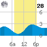 Galveston tide chart for Saturday, October 28, 2023