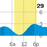 Galveston tide chart for Sunday, October 29, 2023