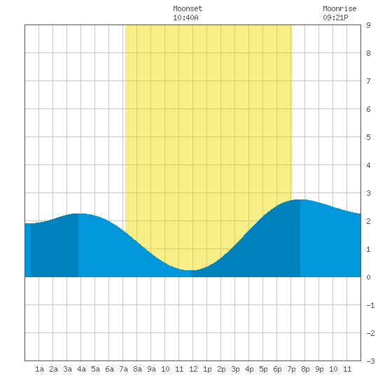 Galveston tide chart for Monday, October 2, 2023