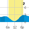 Galveston tide chart for Monday, October 2, 2023