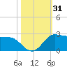 Galveston tide chart for Tuesday, October 31, 2023
