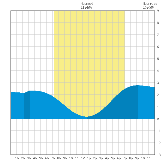 Galveston tide chart for Tuesday, October 3, 2023