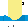 Galveston tide chart for Tuesday, October 3, 2023
