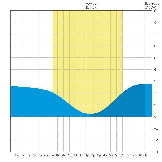 Galveston tide chart for Wednesday, October 4, 2023