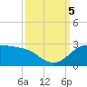 Galveston tide chart for Thursday, October 5, 2023