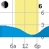Galveston tide chart for Friday, October 6, 2023