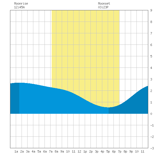 Galveston tide chart for Saturday, October 7, 2023
