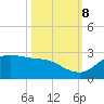 Galveston tide chart for Sunday, October 8, 2023