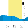 Galveston tide chart for Monday, October 9, 2023