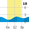 Galveston tide chart for Friday, November 10, 2023